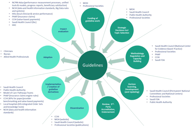Revolutionizing healthcare in KSA: A deep dive into clinical practice guideline development and implementation