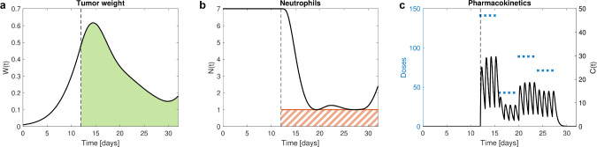 Computing optimal drug dosing regarding efficacy and safety: the enhanced OptiDose method in NONMEM.