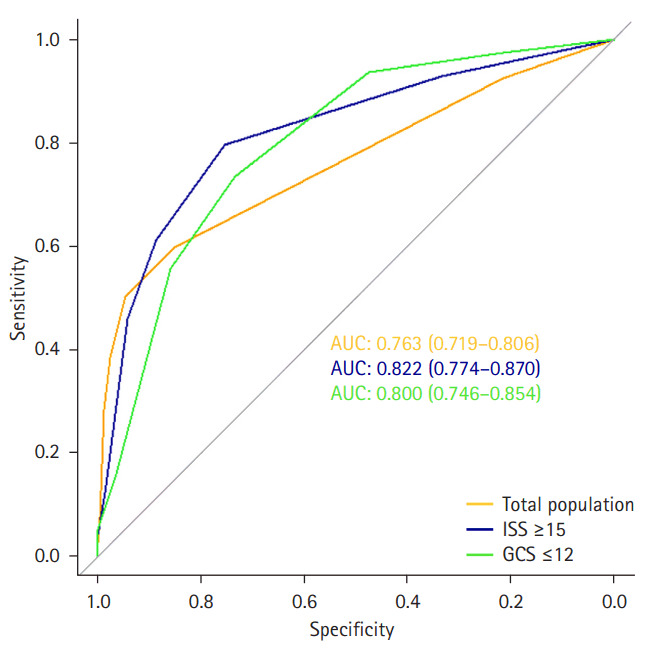 Geriatric Trauma Outcome Score for Predicting Mortality among Older Korean Adults with Trauma: Is It Applicable in All Cases?