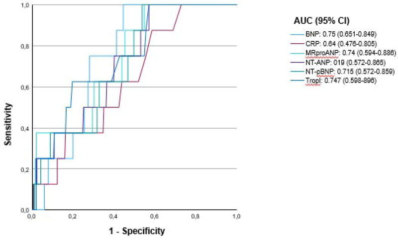Biomarkers for predicting atrial fibrillation: An explorative sub-analysis of the randomised SCREEN-AF trial.