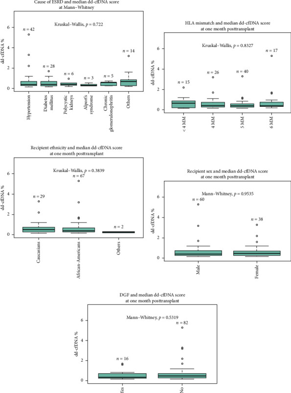 Identification of Factors Influencing Donor-Derived Cell-Free DNA Levels up to One Year After Kidney Transplant.