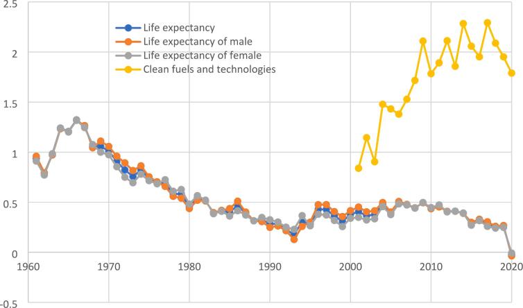 A panel data study on the role of clean energy in promoting life expectancy