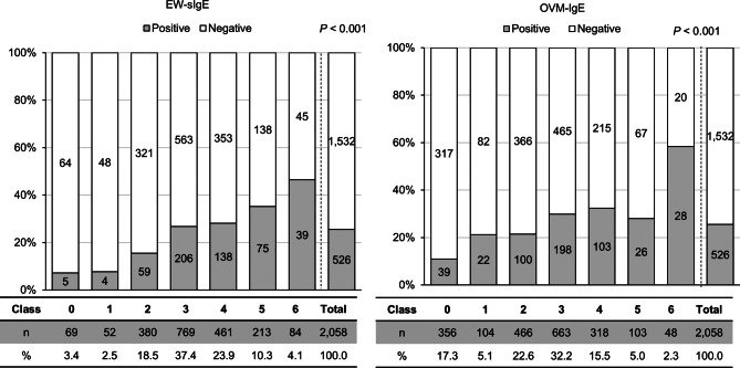The efficacy and safety of stepwise oral food challenge in children with hen's egg allergy.