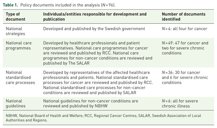 Palliative care in policy documents for adults with cancer and non-cancer diseases with potential palliative care needs: a document analysis.