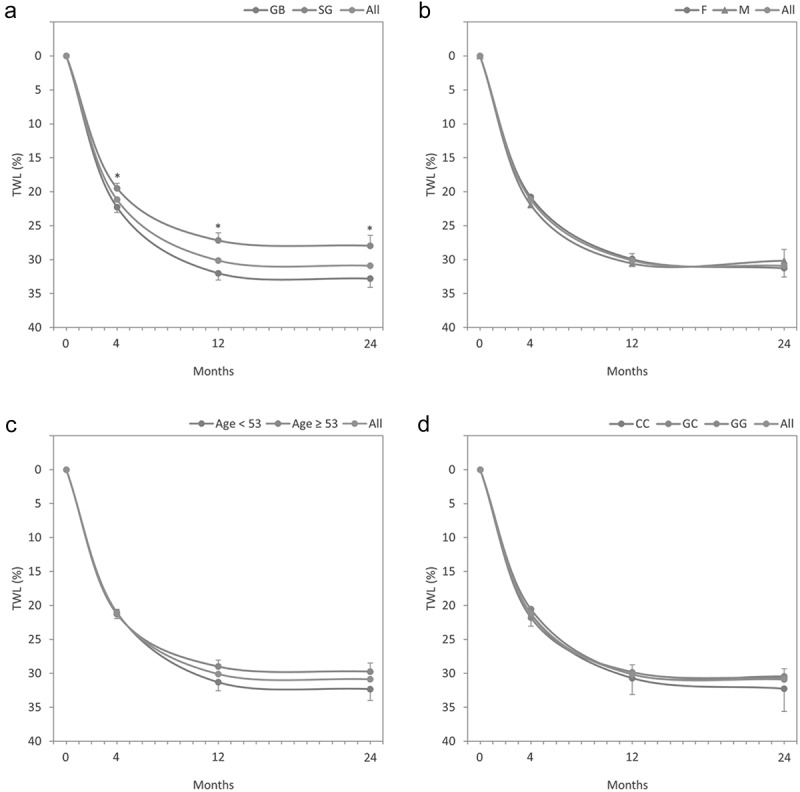 Are weight loss and metabolic outcomes of bariatric surgery influenced by candidate glucocorticoid receptor gene polymorphisms? A prospective study.