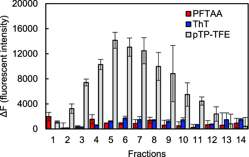 Detecting and Tracking β-Amyloid Oligomeric Forms and Dynamics In Vitro by a High-Sensitivity Fluorescent-Based Assay.