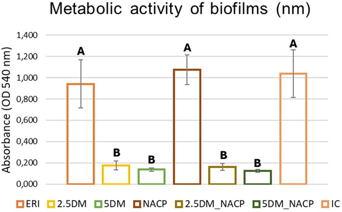 Resin infiltrant with antibacterial activity: effects of incorporation of DMAHDM monomer and NACP on physical and antimicrobial properties.