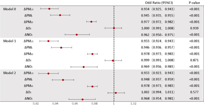 Air pollution is linked to cognitive decline independent of hypersensitive C-reactive protein: insights from middle-aged and older Chinese.