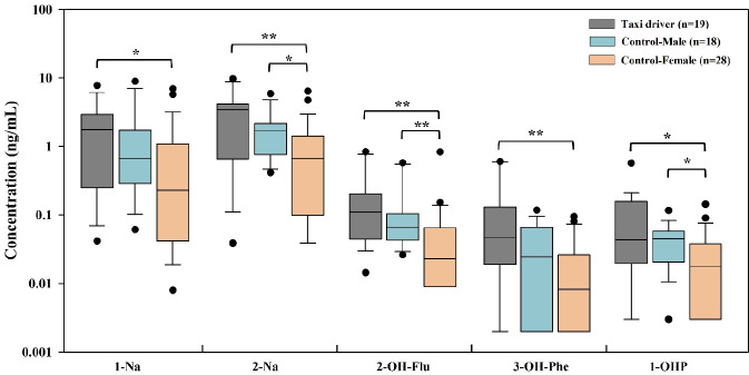 Levels of OH-PAHs and markers of oxidative stress in urine of taxi drivers and controls.