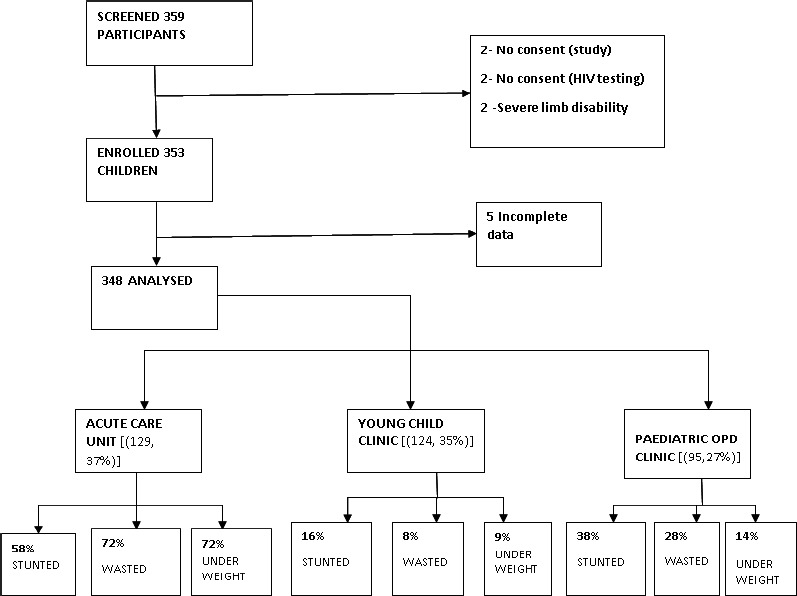 Malnutrition and associated factors among children of adolescent mothers attending a tertiary hospital in Uganda.