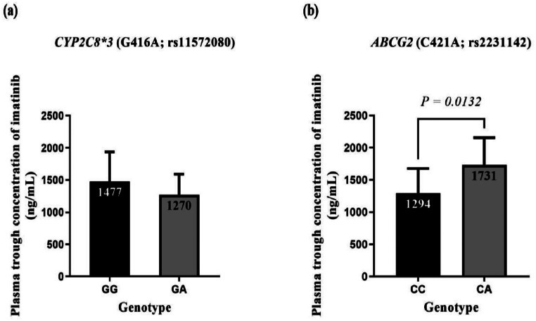 Influence of CYP2C8*3 and ABCG2 C421A genetic polymorphisms on trough concentration and molecular response of imatinib in Egyptian patients with chronic myeloid leukemia.