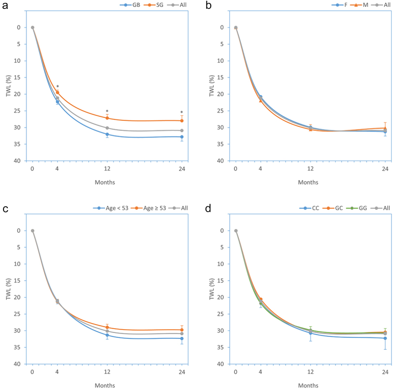 Are weight loss and metabolic outcomes of bariatric surgery influenced by candidate glucocorticoid receptor gene polymorphisms? A prospective study.