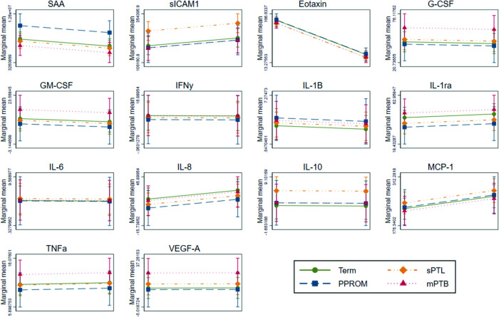Maternal cytokine profiles in second and early third trimester are not predictive of preterm birth.
