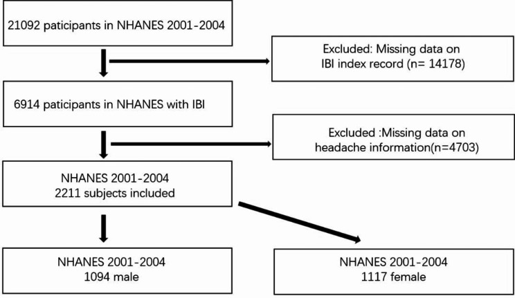 Gender-specific inflammatory burden and headache risk in youth: a NHANES analysis.