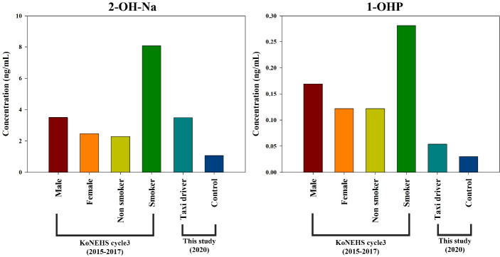 Levels of OH-PAHs and markers of oxidative stress in urine of taxi drivers and controls.