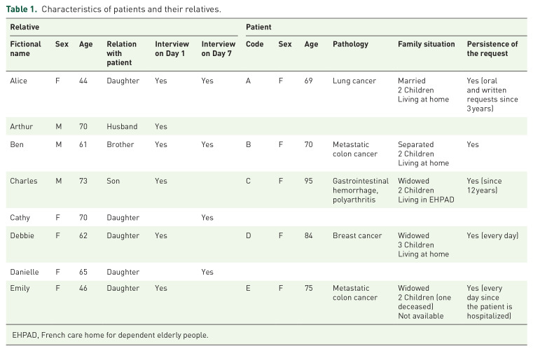 Requesting euthanasia or assisted suicide when it is illegal: a qualitative study about relatives' experiences of patients hospitalized in French Palliative Care Units.