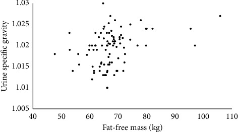 Fat-Free Mass Is Positively Associated With Urine Specific Gravity in Athletes and Active Adults: A Quantitative Review.