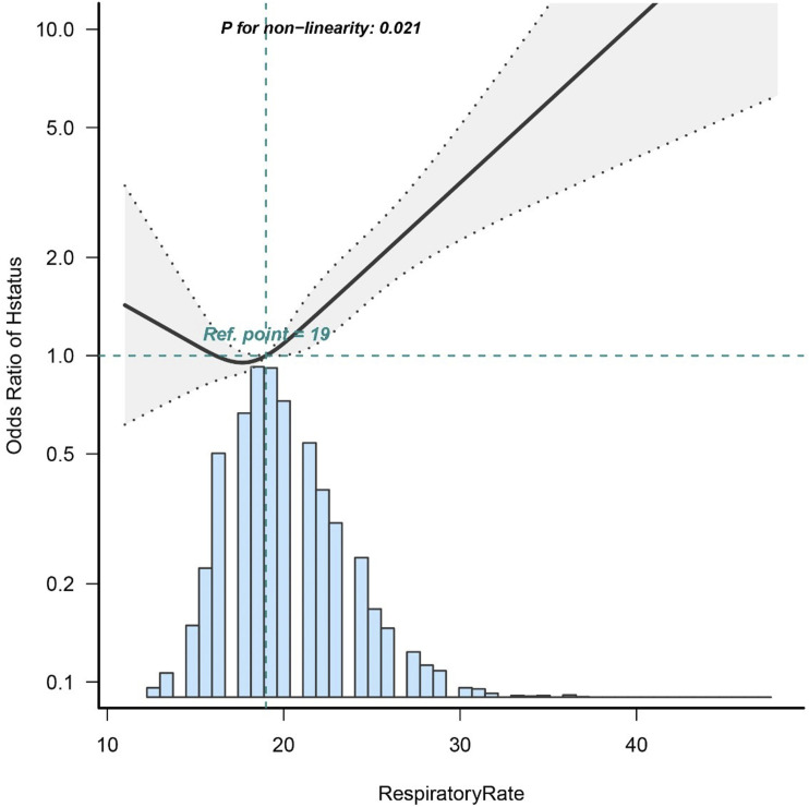J-Shaped Association Between Respiratory Rate and In-Hospital Mortality in Acute Myocardial Infarction Patients Complicated by Congestive Heart Failure in Intensive Care Unit.