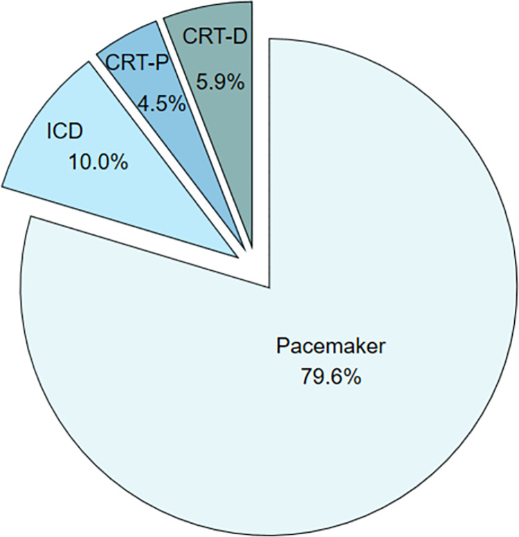 Health-related quality of life in a large cohort of patients with cardiac implantable electronic devices A registry-based study.
