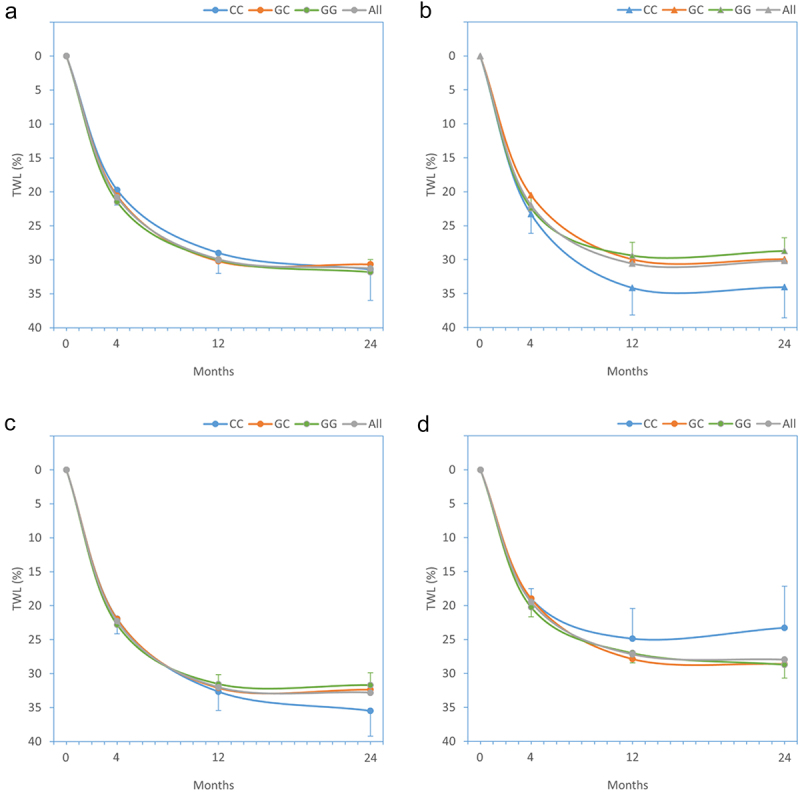 Are weight loss and metabolic outcomes of bariatric surgery influenced by candidate glucocorticoid receptor gene polymorphisms? A prospective study.