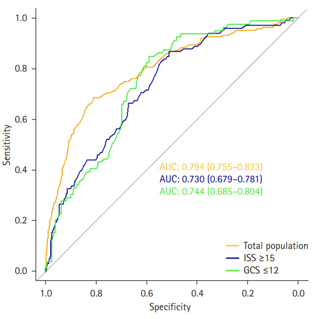 Geriatric Trauma Outcome Score for Predicting Mortality among Older Korean Adults with Trauma: Is It Applicable in All Cases?