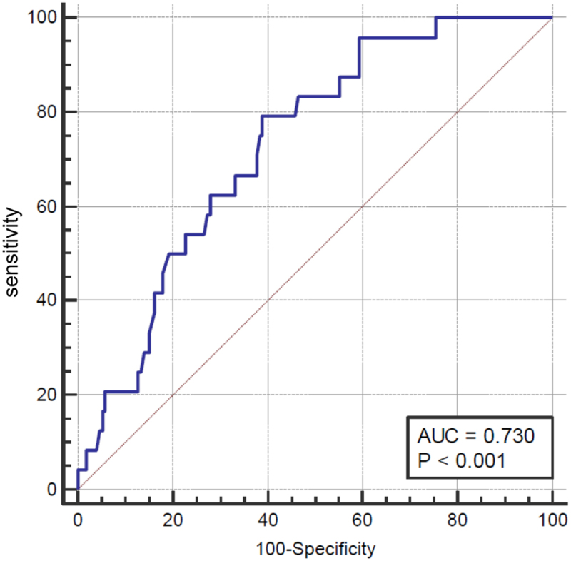 Time to positivity of <i>Klebsiella pneumoniae</i> in blood cultures as prognostic marker in patients with intra-abdominal infection: A retrospective study.