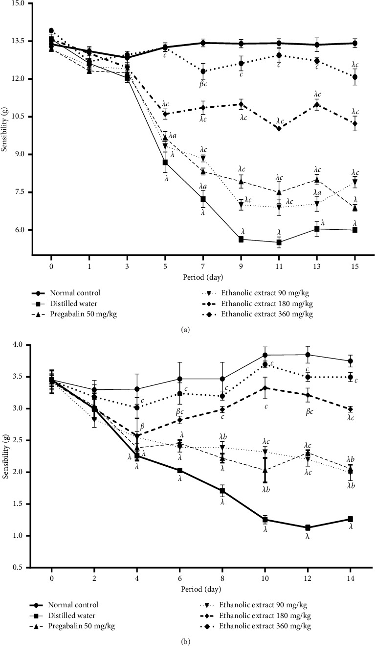 Ethanolic Extracts of <i>Cissus quadrangularis</i> Linn. (Vitaceae) Attenuate Vincristine-Induced Peripheral Neuropathy in Rats: An Evidence of the Antioxidant, Calcium Inhibitory, and Neuromodulatory Properties.