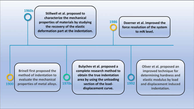 Bibliometric Analysis and Visualization of Nanoindentation Research.