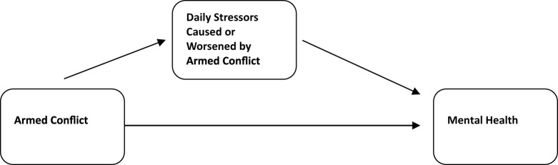 War exposure, daily stressors, and mental health 15 years on: implications of an ecological framework for addressing the mental health of conflict-affected populations.