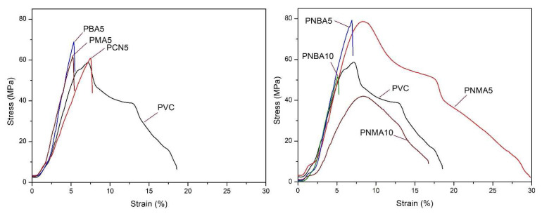 A hindered phenol containing PVC/CuO nanocomposites; study on the mechanical and thermooxidative properties.