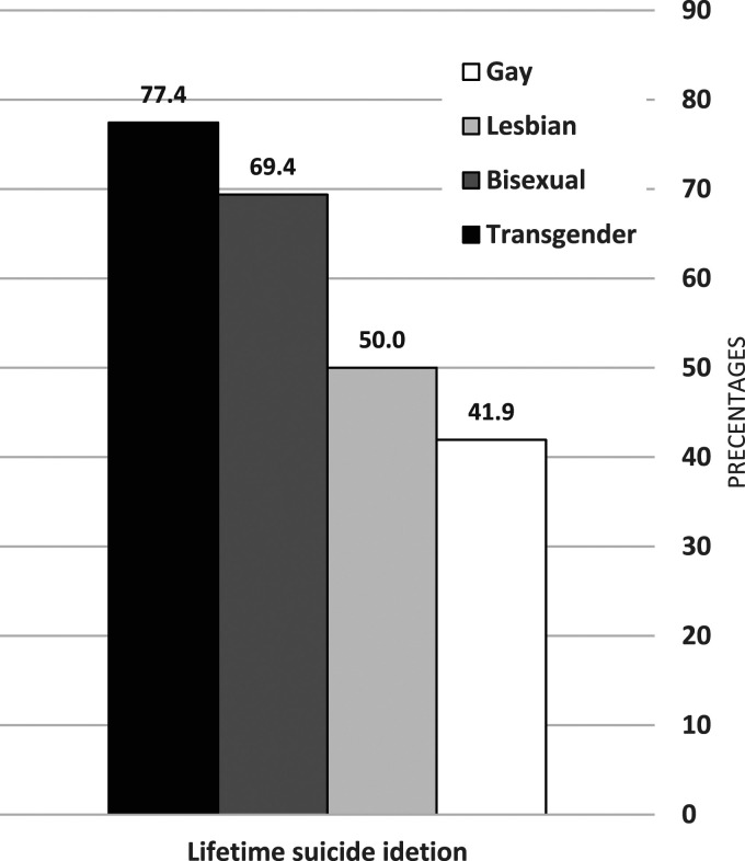 An Integrative Psychological Model of Risk Factors for Suicidal Ideation and Behavior Among Israeli LGBT Individuals.