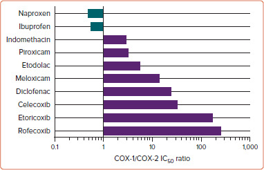 Cardiovascular Implications of Non-steroidal Anti-inflammatory Drugs: A Comprehensive Review, with Emphasis on Patients with Rheumatoid Arthritis.