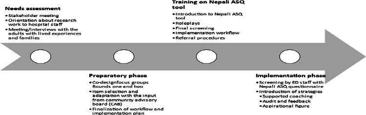 Piloting Implementation Design and Preliminary Readiness for Universal Suicide Risk Screening Program in Emergency Department of a Tertiary Care Centre, Nepal: A Mixed-Method Study.
