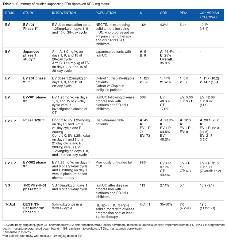 The Role of Antibody-Drug Conjugates in Urothelial Cancer: A Review of Recent Advances in the Treatment of Locally Advanced and Metastatic Urothelial Cancer.