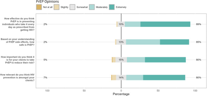 Readiness to implement contingency management to promote PrEP initiation and adherence among people who inject drugs: results from a multi-site implementation survey.