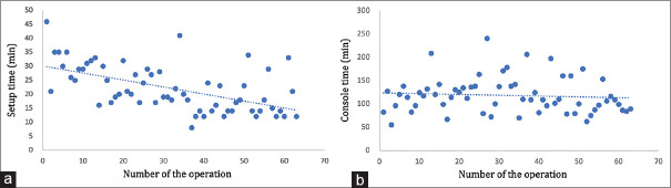 Safe Implementation of Robotic Surgery for Gynecologic Diseases at a Tertiary Center: Retrospective Analysis of 149 Cases and Review of the Literature.