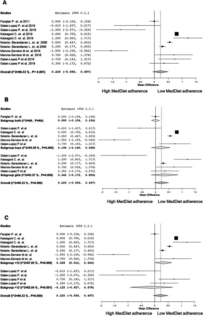 Diet Quality Scores, Obesity and Metabolic Syndrome in Children and Adolescents: A Systematic Review and Meta-Analysis.