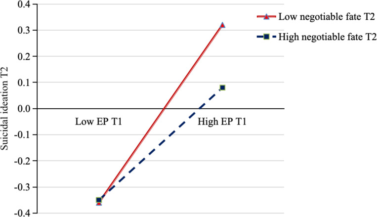 Longitudinal Association between Employment Pressure and Suicidal Ideation among Recent Graduates during the COVID-19 Pandemic: A Moderated Mediation Model.