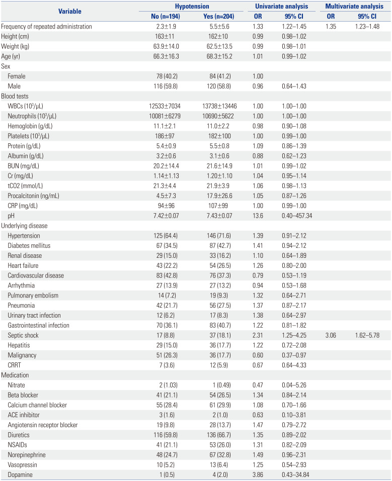 Risk Factors for Intravenous Acetaminophen-Induced Hypotension in Patients with Repeated Acetaminophen Administration.