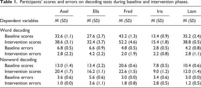 Decoding intervention for young students with mild intellectual disabilities: A single-subject design study.