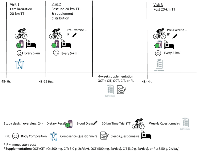 The effect of quercetin and citrulline on cycling time trial performance.