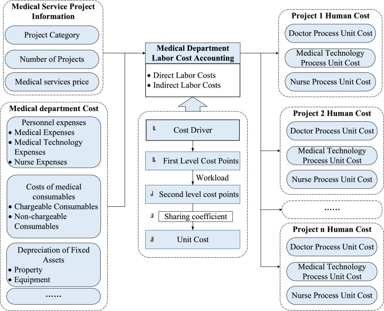 Itemized point cost method in human resource cost accounting in medical service projects.