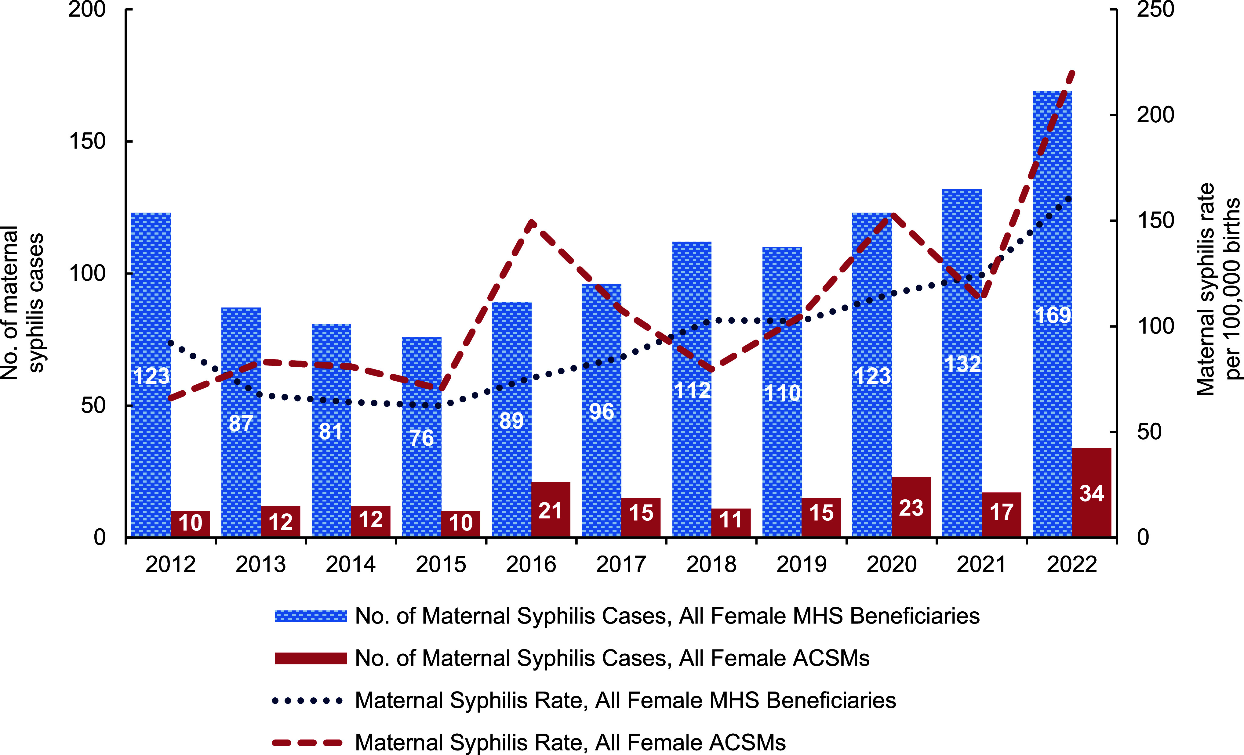 Syphilis cases among pregnant women and newborns in the Military Health System, 2012-2022.
