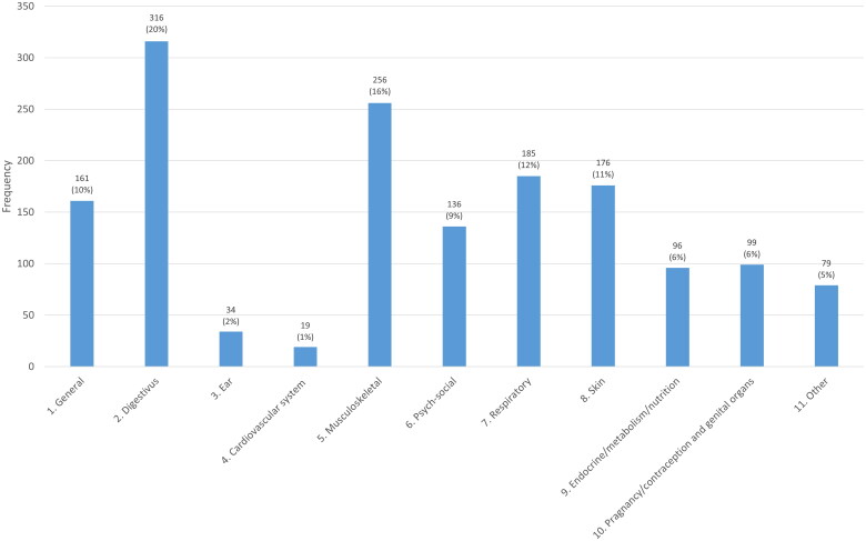 Registration and management of children with overweight by general practitioners in The Netherlands.