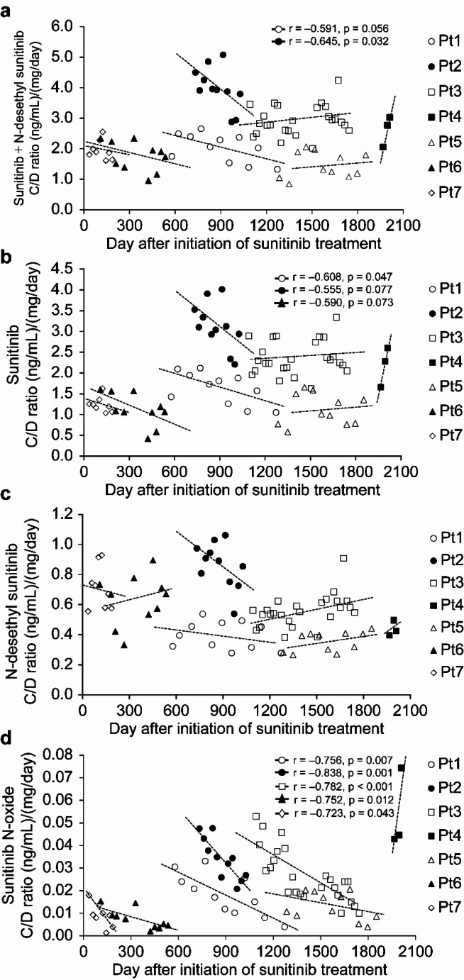 Variations in serum concentrations of sunitinib and its metabolites in patients receiving long-term sunitinib treatment.