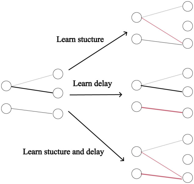Learning delays through gradients and structure: emergence of spatiotemporal patterns in spiking neural networks.