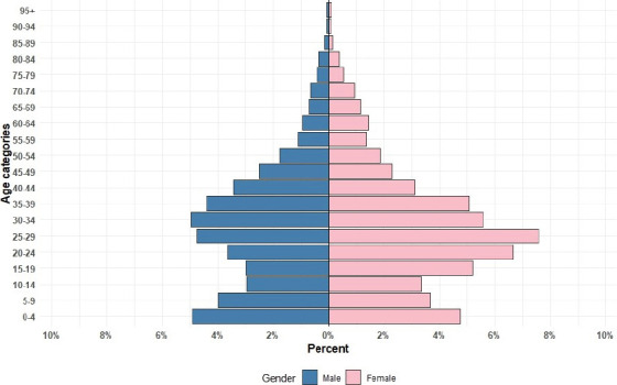 The Addis Health and Demographic Surveillance System (Addis-HDSS): Context and Methods.
