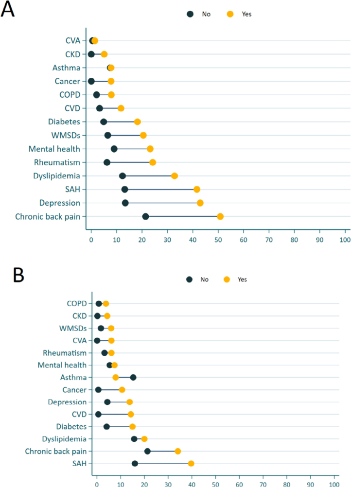 Chronic noncommunicable diseases and absenteeism from work: National Survey of Health, 2019.