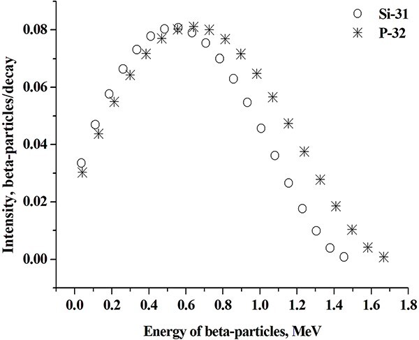 Internal radiation dose estimates in organs of Wistar rats exposed to sprayed neutron-activated 31SiO2 microparticles: first results of international multicenter study.