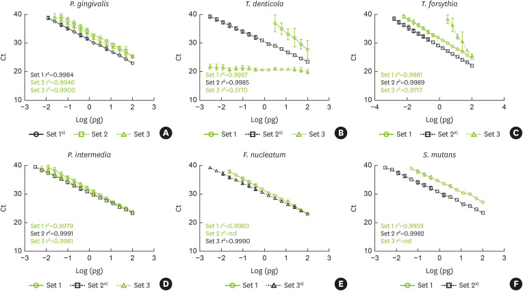 Highly accurate measurement of the relative abundance of oral pathogenic bacteria using colony-forming unit-based qPCR.